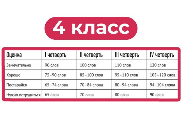 скорость чтения в четвертом классе