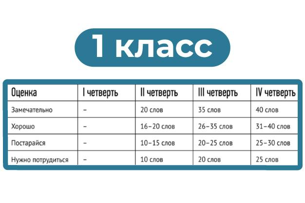 скорость чтения в первом классе
