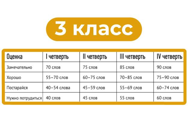 скорость чтения в третьем классе