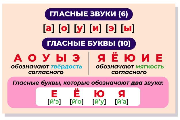 гласные буквы и звуки