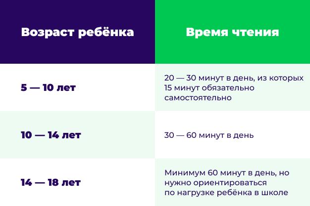 сколько нужно читать на русском языке с билингвом