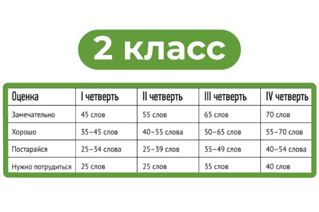 скорость чтения во втором классе